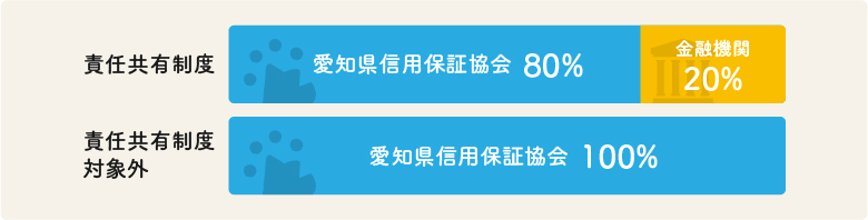 責任共有制度対象外の場合、協会の負担割合が百パーセントとなります。