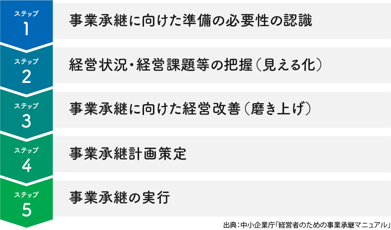 ステップ1事業承継に向けた準備の必要性の認識 ステップ2経営状況経営課題などの把握（見える化） ステップ3事業承継に向けた経営改善（磨き上げ） ステップ4事業承継計画策定 ステップ5事業承継の実行 出典中小企業庁経営者のための事業承継マニュアル