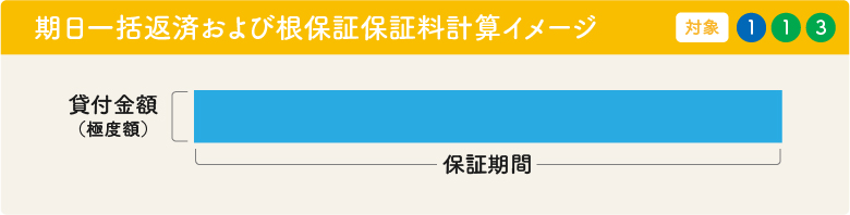 期日一括返済および根保証保証料を図形で表現すると、貸付金額または極度額が一定であるため、貸付金額または極度金額を縦とし、保証期間を横とした長方形となるイメージです。