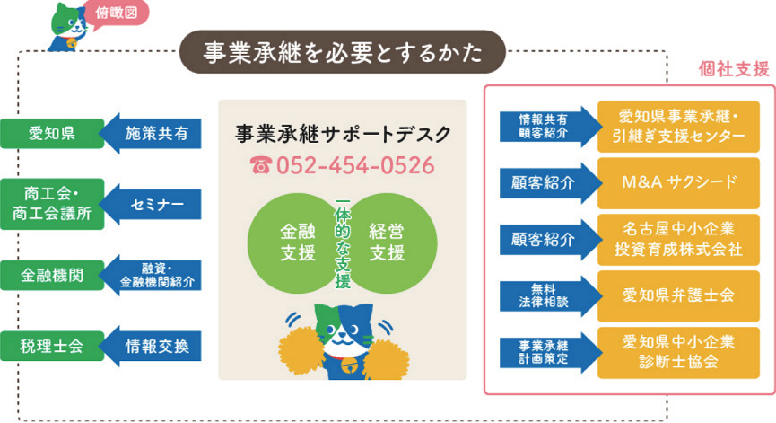 事業承継トータルサポートあいちモデルの俯瞰図を掲載しています。愛知県信用保証協会は、事業承継を必要とするかたに対して、事業承継サポートデスクが中心となり、金融支援と経営支援の一体的な支援を行っています。この一体的な支援は、愛知県信用保証協会が連携する様々な機関と連携して実施しています。個社支援の枠組みとして、愛知県事業承継引継ぎ支援センター、M&Aサクシード、名古屋中小企業投資育成株式会社への顧客紹介や愛知県弁護士会の無料法律相談、愛知県中小企業診断士協会の事業承継計画策定があります。