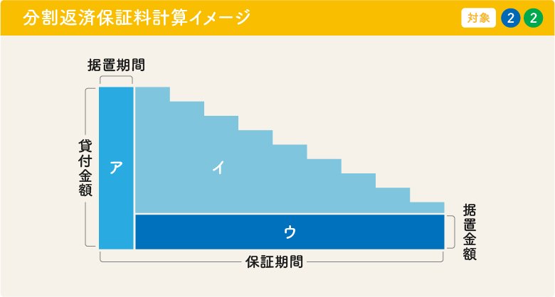 分割返済保証料を図形で表現すると、貸付金額が返済によって徐々に減少していくため、貸付金額を縦として、保証期間を横とした三角形となるイメージです。ただし、据置期間や据置金額がある場合、その分が長方形となるようなイメージとなります。