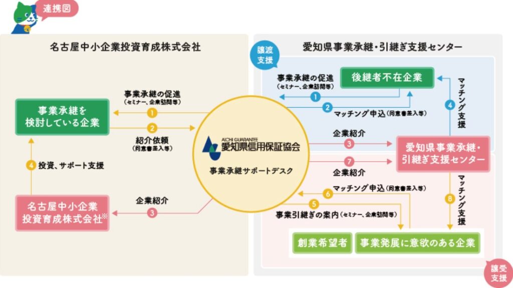 次に事業承継トータルサポートあいちモデルの連携図として、愛知県信用保証協会の事業承継サポートデスクと愛知県事業承継引継ぎ支援センター、名古屋中小企業投資育成株式会社との連携関係を掲載しています。事業承継サポートデスクは、後継者不在企業などに対して、マッチング支援を行う愛知県事業承継引継ぎ支援センターへ企業紹介します。また、事業承継を検討している企業に対して、投資、サポート支援を行っている名古屋中小企業投資育成株式会社へ企業紹介を行います。