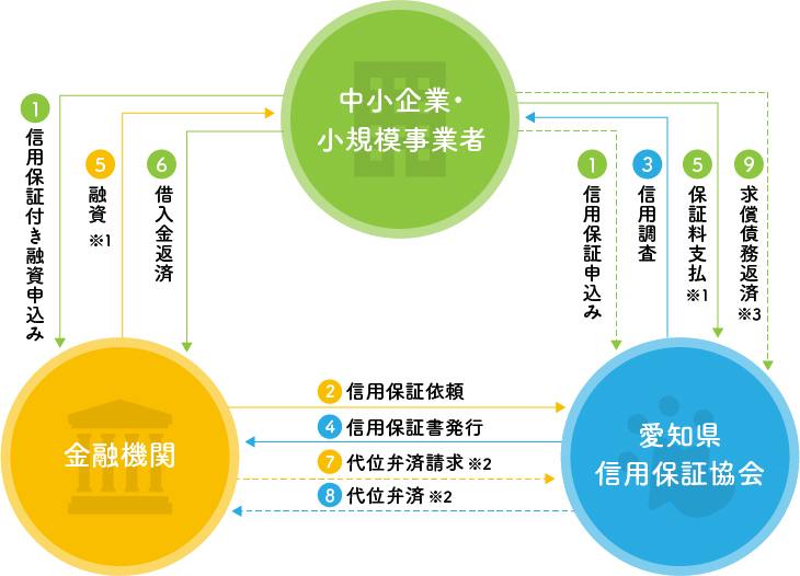 保証利用における中小企業小規模事業者、金融機関、愛知県信用保証協会の関係をご説明します。１中小企業小規模事業者は、金融機関に対して愛知県信用保証協会への信用保証付き融資のお申込みをご依頼いただきます。なお、直接愛知県信用保証協会へお申し込みいただくことも可能です。２金融機関は中小企業小規模事業者から信用保証付き融資のお申込み依頼を受け、愛知県信用保証協会へ信用保証依頼を行います。３愛知県信用保証協会は、信用保証付き融資のお申込みを受付した後、中小企業小規模事業者に対して信用調査を実施します。４保証に応じることができる場合、愛知県信用保証協会は金融機関に対して信用保証書を発行します。５金融機関は、中小企業小規模事業者に融資を行います。このとき、中小企業小規模事業者は信用保証の対価として、愛知県信用保証協会へ保証料をお支払いいただきます。６融資を受けたあと、中小企業小規模事業者は金融機関へ借入金の返済を行います。７万が一、中小企業小規模事業者が、返済ができなくなった場合には、金融機関は愛知県信用保証協会へ代位弁済請求を行います。８愛知県信用保証協会は金融機関へ代位弁済を行います。９代位弁済後は、中小企業小規模事業者は愛知県信用保証協会へ返済いただきます。