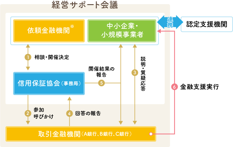 経営サポート会議について、次に説明する1から6のイメージ図を掲載しています。