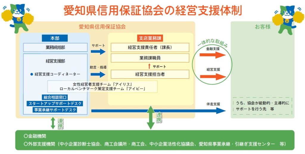 愛知県信用保証協会の経営支援体制についてご説明します。愛知県信用保証協会では、中小企業、小規模事業者のお客様を取り巻く環境が大きく変化するなかで、本部、支店が一丸となって、お客様に寄り添った金融支援と経営支援の一体的な取り組みを行っています。 具体的には、支店業務課に経営支援責任者と経営支援担当者を配置し、経営支援担当者が業務課職員をサポートしながら、お客様の支援にあたっています。また、こうした支店業務課の取組に対して、本部の業務統括部と経営支援部が指導、助言等を行っています。特に経営支援部には経営支援コーディネーターの他、総合相談窓口、スタートアップサポートデスク、事業承継サポートデスクを設置しています。加えて、経営支援部、支店業務課にまたがる形で女性経営者支援チームアイリスとローカルベンチマーク策定支援チームアイビーを編成しています。さらに、中小企業診断士協会、商工会議所、商工会、中小企業活性化協議会、愛知県事業承継、引継ぎ支援センタ、といった外部機関との連携強化により、お客様の経営課題の解決に取り組んでいます。