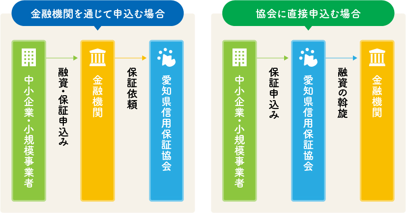 金融機関を通じて申込む場合 中小企業小規模事業者は金融機関へ融資保証申込みを行い、 金融機関は愛知県信用保証協会へ保証依頼を行います。 協会に直接申込む場合 中小企業小規模事業者は愛知県信用保証協会へ申込みを行い、 愛知県信用保証協会は金融機関へ融資の斡旋を行います。