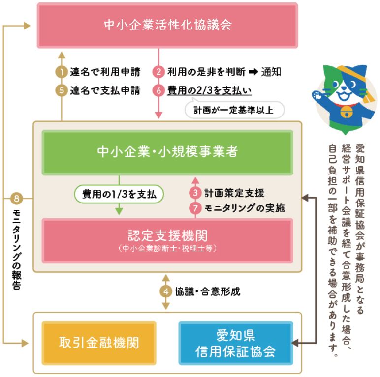 経営改善計画策定支援に関するフローをご説明します。１中小企業小規模事業者は中小企業診断士や税理士等の認定支援機関と連名で、中小企業活性化協議会に対して利用申請を行います。２中小企業活性化協議会は利用の是非を判断し、中小企業小規模事業者と認定支援機関に対して通知を行います。認定支援機関は、中小企業小規模事業者に経営改善計画の策定支援を行います。４中小企業小規模事業者と認定支援機関は、取引金融機関や愛知県信用保証協会と協議し、合意形成を行います。５中小企業小規模事業者は認定支援機関と連名で、中小企業活性化協議会に対して支払申請を行います。６中小企業活性化協議会は計画が一定基準以上だった場合、費用の３ぶんの２を支払いますので、中小企業小規模事業者は認定支援機関に対して費用の３ぶんの１を支払います。なお、愛知県信用保証協会が事務局となる経営サポート会議を経て合意形成した場合、自己負担部分の一部を補助できる場合があります。７認定支援機関は中小企業小規模事業者に対してモニタリングを実施し、中小企業活性化協議会、取引金融機関や愛知県信用保証協会へモニタリングの報告を行います。