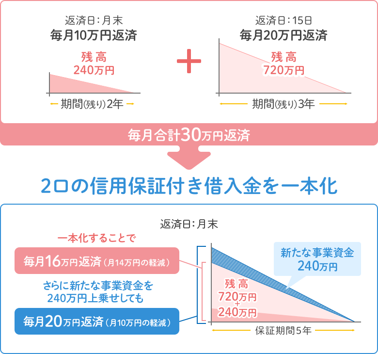 借換えの具体例を説明します。毎月十万円返済している借入金は、残りの返済期間が２年で残高が二百四十万円あります。毎月二十万円返済している借入金は、残りの返済期間が３年で残高が七百二十万円あります。この借入金ふたくちで毎月三十万円を返済しているケースにおいて、ふたくちの信用保証付き借入金を一本化し、ふたくちの残高の合計である九百六十万円を保証期間５年で借換えを行うと、毎月の返済は十六万円となり、毎月の返済負担は十四万円軽減されます。なお、新たな事業資金二百四十万円を上乗せし、千二百万円として保証期間５年で借換えを行っても、毎月の返済は二十万円ですので、毎月の返済負担は十万円軽減されます。