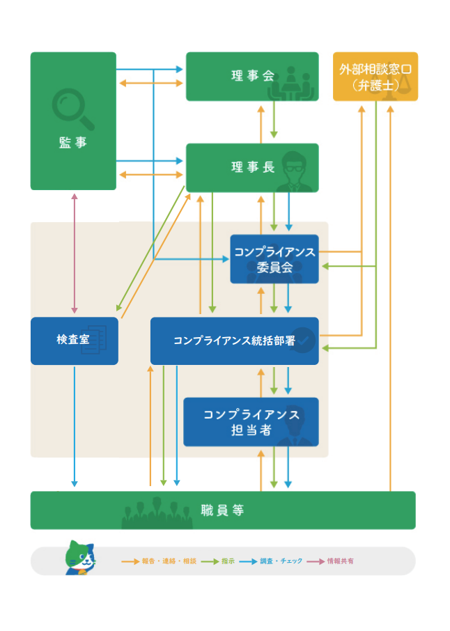 愛知県信用保証協会のコンプライアンス態勢のイメージ図を掲載しています。役割、機能については次のとおりです。 監事から理事会、理事長、コンプライアンス委員会への調査チェック 監事と理事会の間での報告連絡相談 監事と理事長の間での報告連絡相談 監事からコンプライアンス統括部署への指示 監事と検査室の間での情報共有 理事会から理事長への指示 理事長から理事会への報告連絡相談 理事長からコンプライアンス委員会、コンプライアンス統括部署、検査室への指示 理事長からコンプライアンス委員会への調査チェック コンプライアンス委員会からコンプライアンス統括部署への調査チェック、指示 コンプライアンス委員会から外部相談窓口である弁護士への報告連絡相談 コンプライアンス委員会から理事長への報告連絡相談 検査室から理事長への報告連絡相談 検査室から職員等への調査チェック コンプライアンス統括部署から監事、理事長、コンプライアンス委員会、外部相談窓口である弁護士への報告連絡相談 コンプライアンス統括部署から職員等への調査チェック、指示 コンプライアンス統括部署からコンプライアンス担当者、職員等への調査チェック、指示 コンプライアンス担当者からコンプライアンス統括部署へ報告連絡相談 コンプライアンス担当者から職員等への調査チェック、指示 職員等からコンプライアンス統括部署への報告連絡相談 職員等からコンプライアンス担当者への報告連絡相談 職員等から外部相談窓口である弁護士への報告連絡相談
