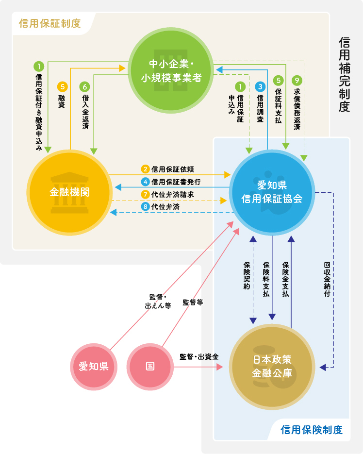 信用補完制度について、次に説明する1から9のイメージ図を掲載しています。